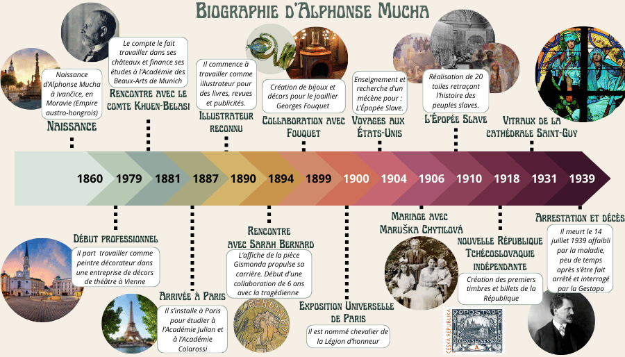 Frise chronologique biographie Alphonse Mucha