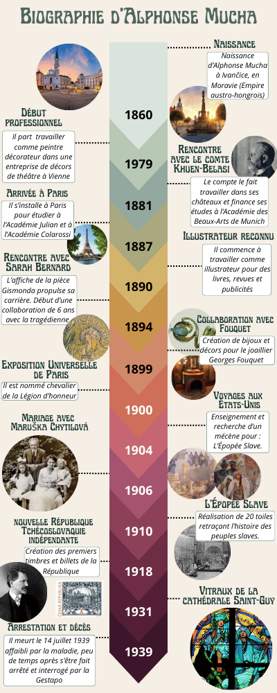 Frise chronologique biographie Alphonse Mucha - téléphone (400 x 1000 px)