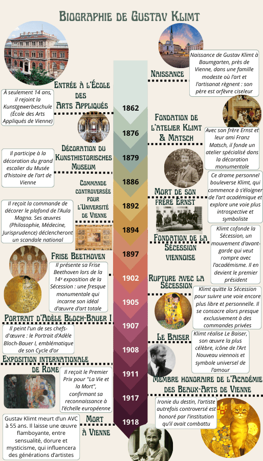 Frise chronologique biographie Gustav Klimt