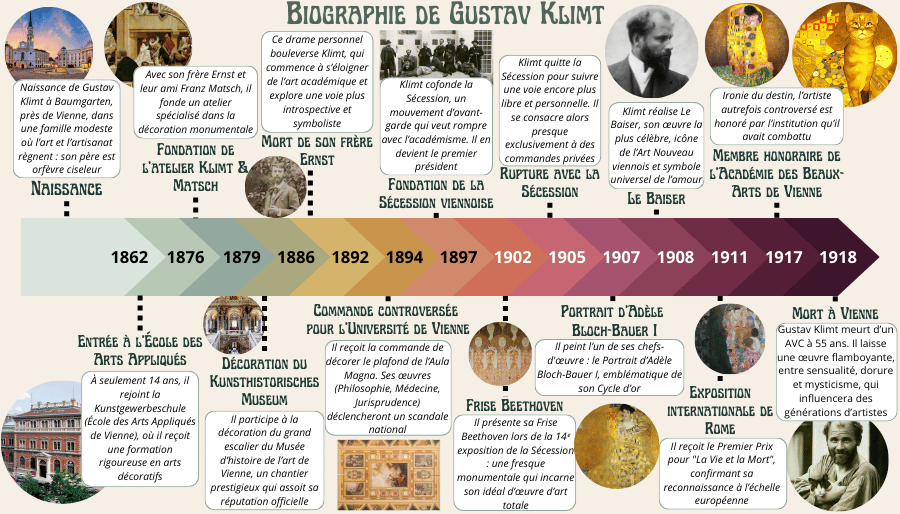 Frise chronologique biographie Gustav Klimt